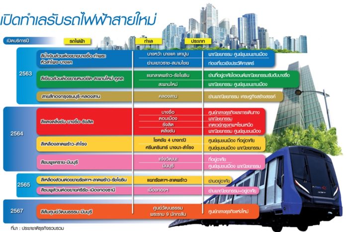 04 รถไฟฟ้าพลิกโฉมชานเมือง เมืองใหม่ “มีนบุรี-ตลิ่งชัน” ประมูล 5 สาย 2.7 แสนล้าน