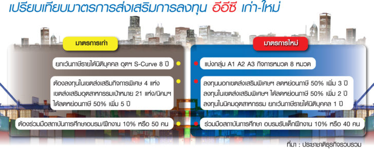 แผนส่งเสริมการลงทุนอีอีซี ของ BOI