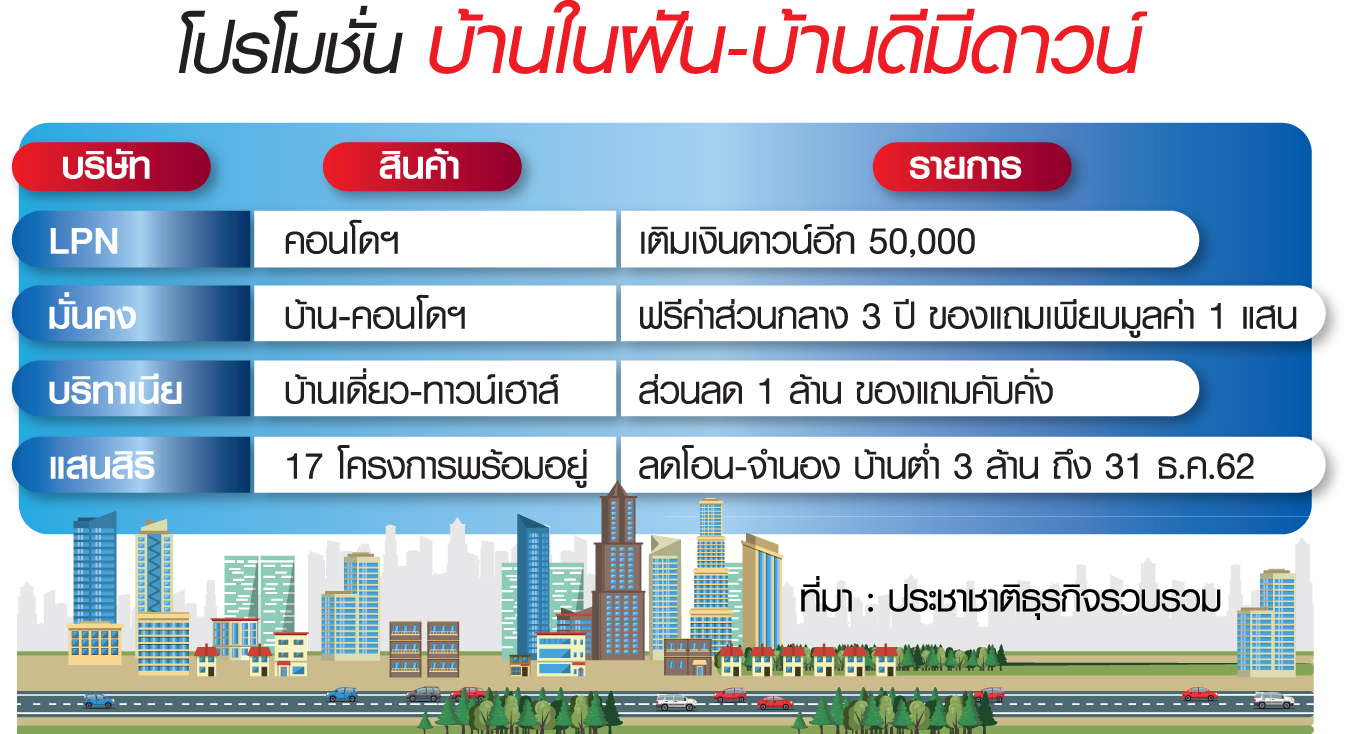 บ้านดีมีดาวน์ปลุกตลาดคึก-อสังหาฯแจมโปรโมชั่น