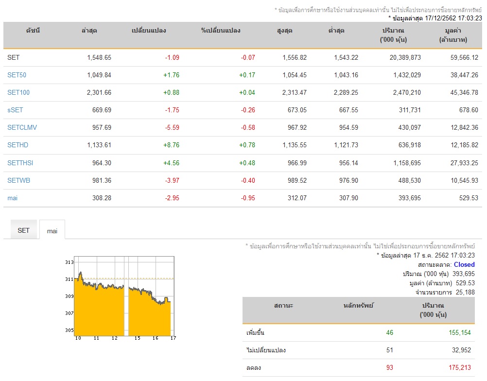 หุ้นปิดตลาดลบ 1.09 จุด ดัชนี 1,548 จุด มูลค่าซื้อขาย 5.9 หมื่นล้าน