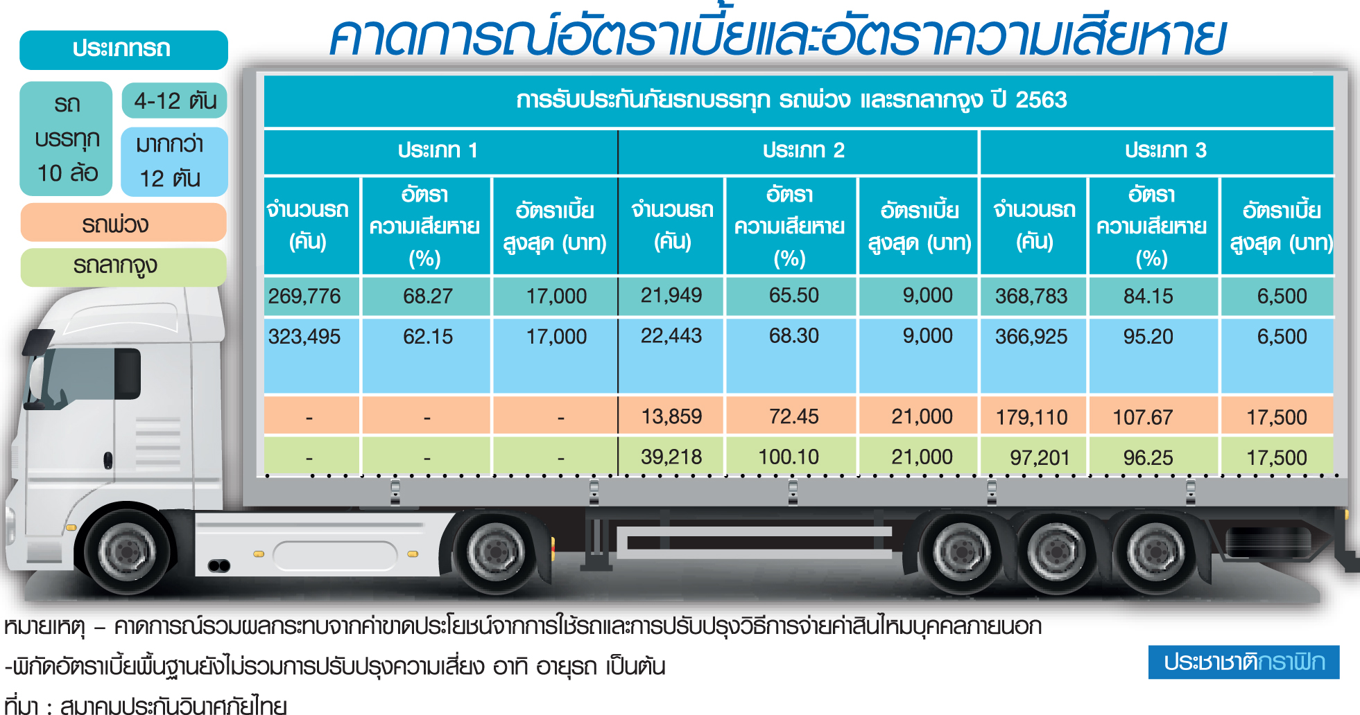 จ่อปรับเบี้ย”รถบรรทุก”ยกแผง ประกันชี้รัฐเพิ่มคุ้มครองดัน”ลอสเรโช”พุ่ง