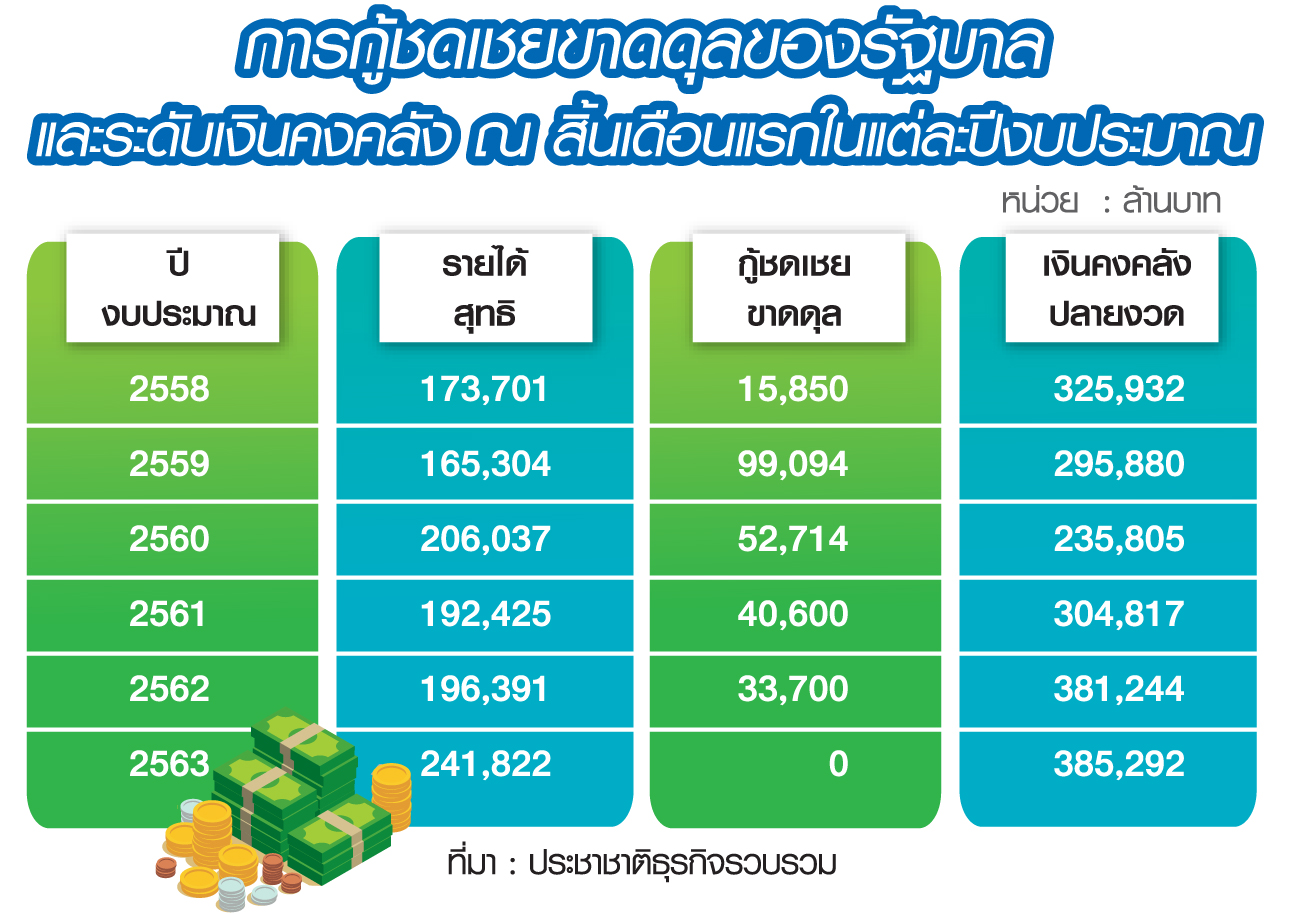 รัฐควักเงินคงคลังใช้จ่าย-ชะลอกู้ขาดดุลหวังลดต้นทุน