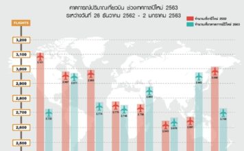 วิทยุการบินฯ คาดการณ์ปริมาณเที่ยวบินปี 2563 เพิ่มขึ้น 1.6%