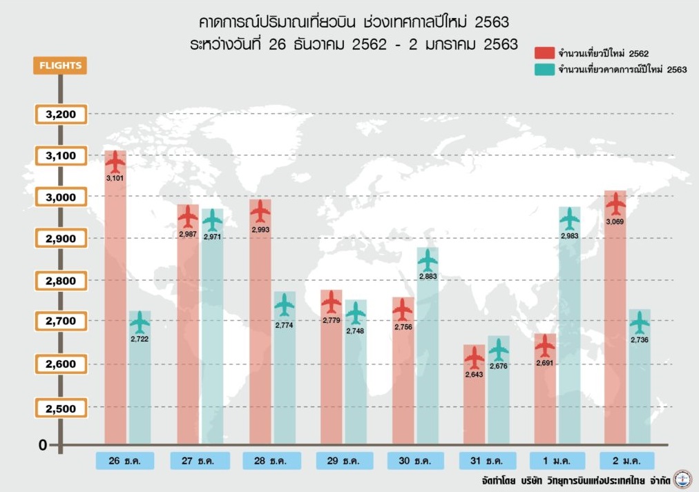 วิทยุการบินฯ คาดการณ์ปริมาณเที่ยวบินปี 2563 เพิ่มขึ้น 1.6%