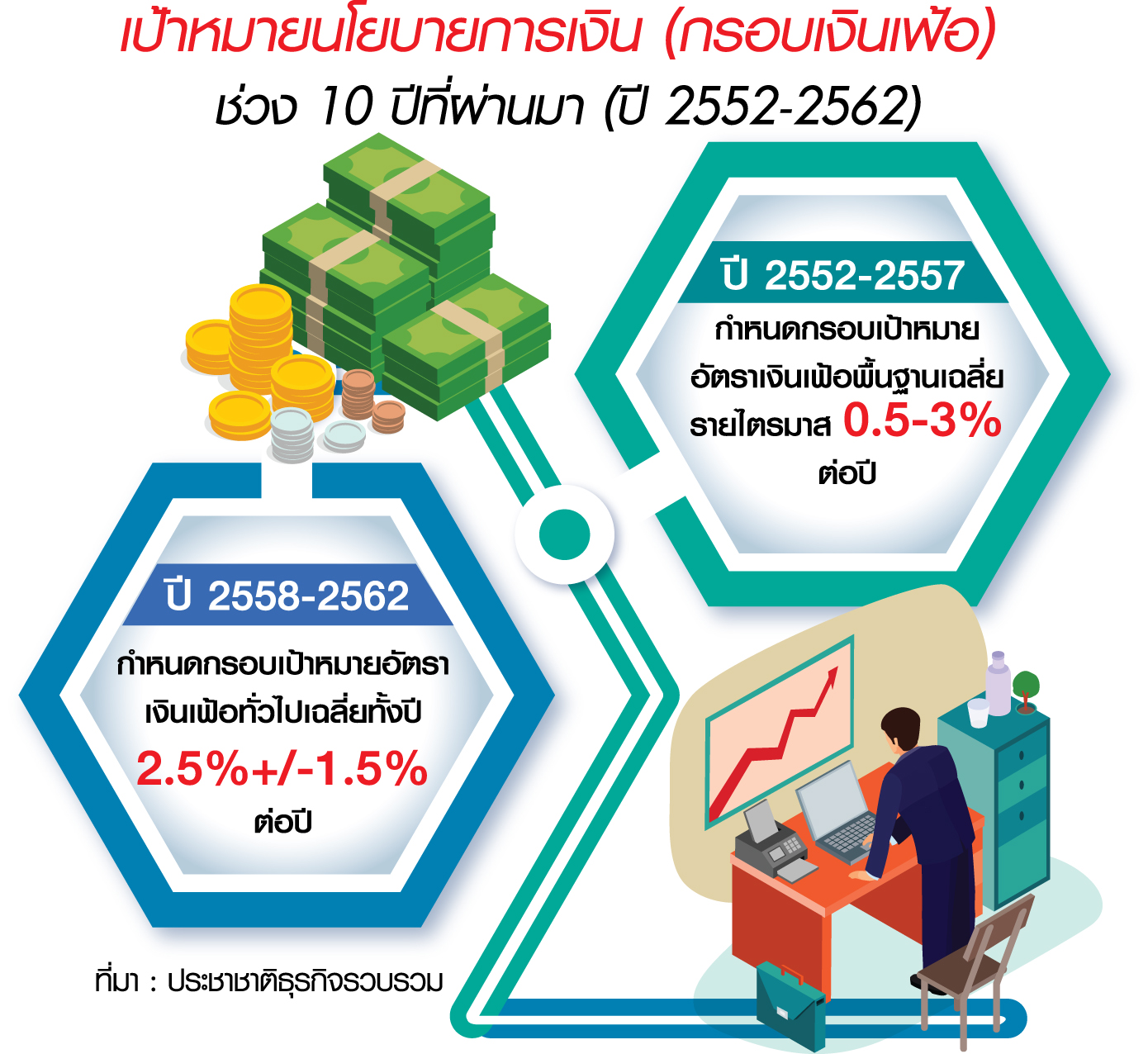 ธปท.รื้อกรอบเงินเฟ้อรอบ 5 ปี ถกคลังลงตัวเตรียมชง ครม.ภายใน ธ.ค.นี้