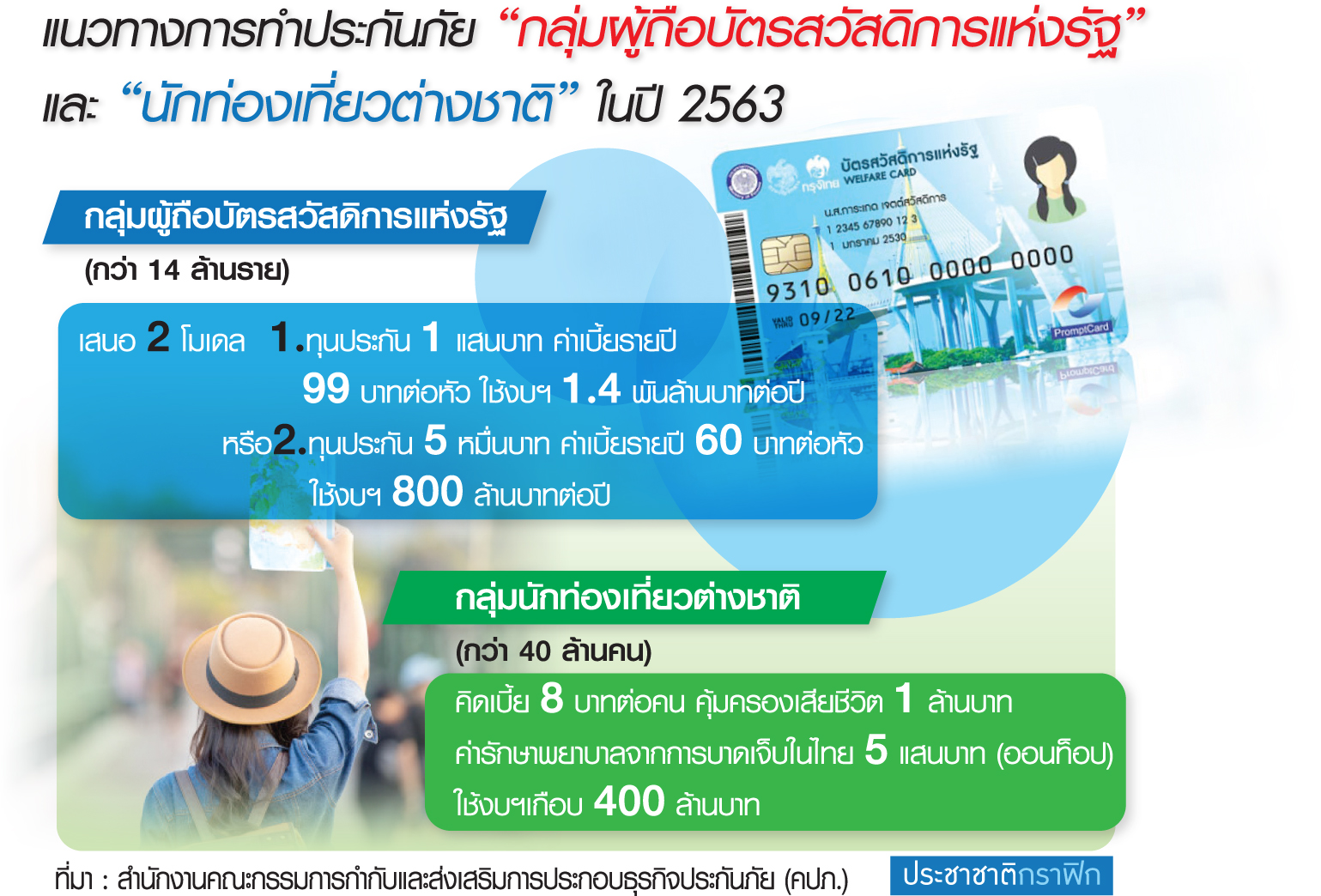 คปภ.ชงประกัน “คนจน-นักท่องเที่ยว” ใช้งบ 1.8 พันล้าน