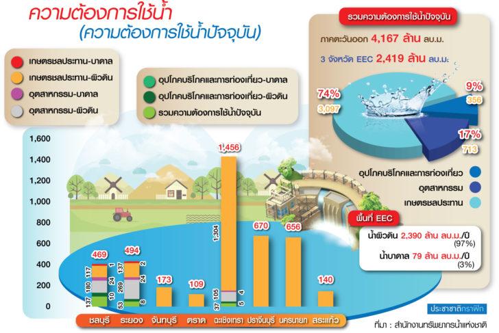 14.น้ำ-ออนไลน์ ตะวันออกแล้งสุดรอบ 14 ปี เอกชนถกด่วน EEC ทุ่ม 8 หมื่นล. รับมือ