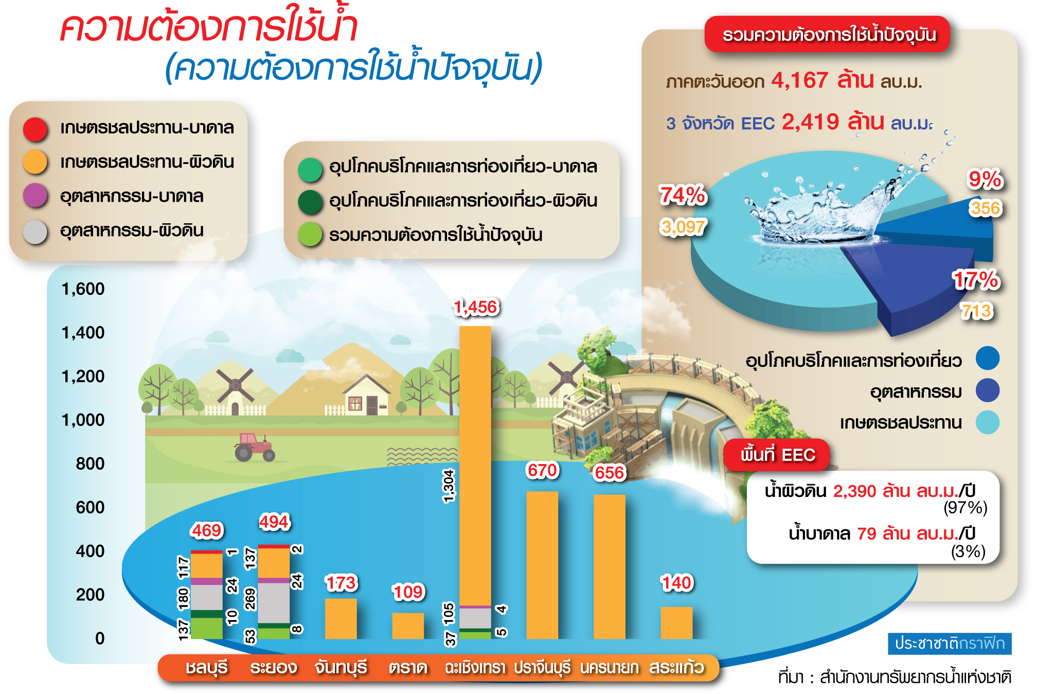 ตะวันออกแล้งสุดรอบ 14 ปี เอกชนถกด่วน EEC ทุ่ม 8 หมื่นล. รับมือ