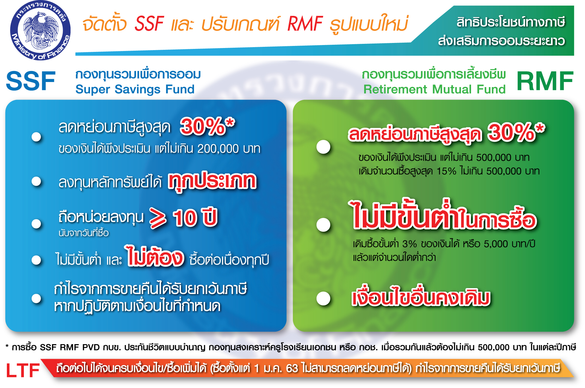 ครม.เคาะกองทุน SSF แทน LTF ลดหย่อนสูงสุด 30% ไม่เกิน 2 แสน ถือครอง 10 ปี