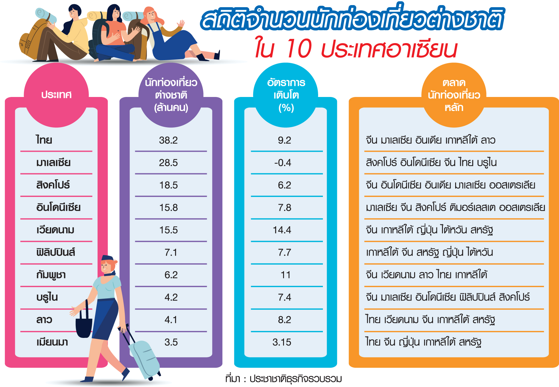 ปลุกกระแสท่องเที่ยวอาเซียน เพิ่ม”ค่าใช้จ่ายต่อหัว-เที่ยวในภูมิภาค”