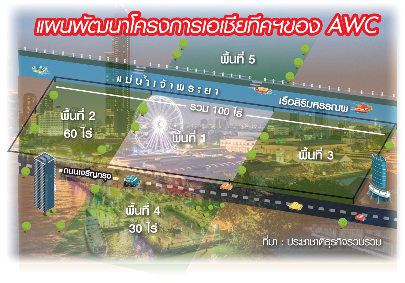 AWC ทุ่มกว่า 3 หมื่น ล. ปั้น “มิกซ์ยูส” ระดับโลก ริมเจ้าพระยาชนไอคอนสยาม