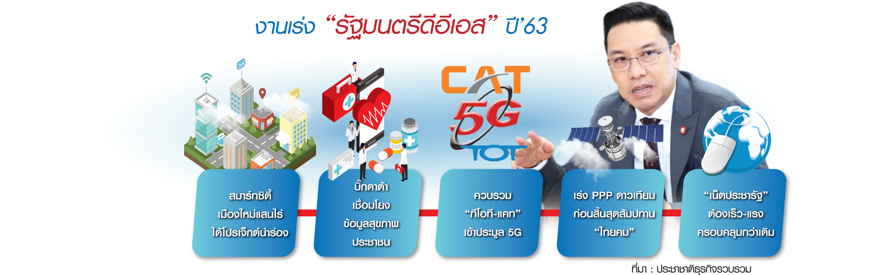 เล็งประมูลอัพสปีดเน็ตประชารัฐ ผุดสมาร์ทซิตี้ปักธงดันไทยสู่ฮับอาเซียน