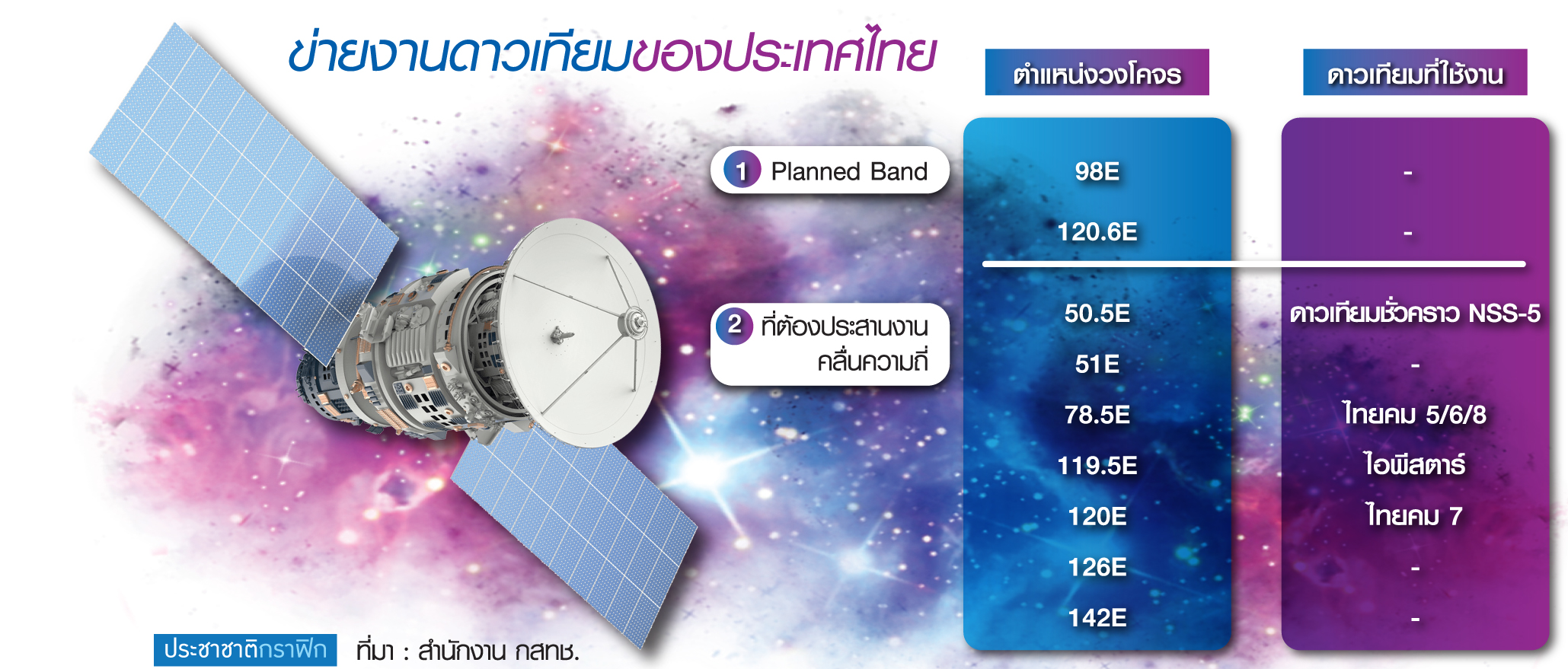 2563 เปิดเสรีดาวเทียม ลู่วิ่งใหม่ “ไทยคม-Landing Right”