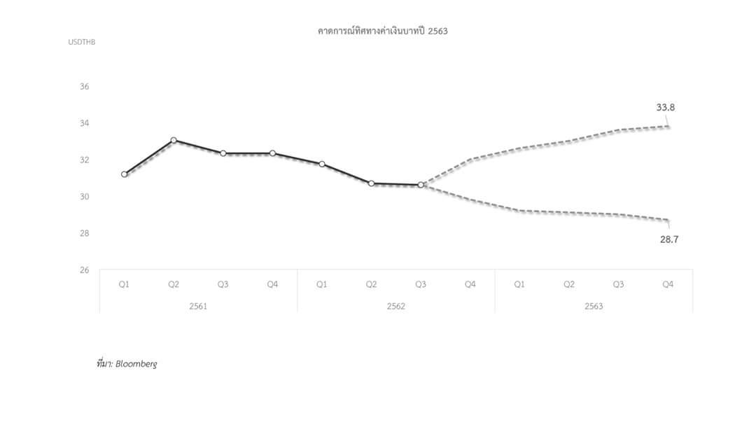 “บลูมเบิร์ก” เผยค่าเงินบาทเคลื่อนไหวได้ 2 ทิศทางในปีหน้า