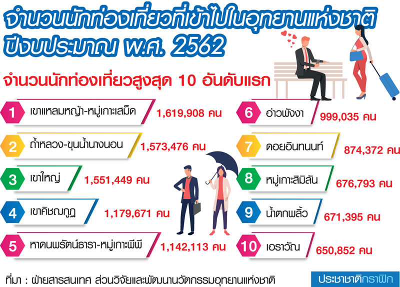 ปี’62 เกาะเสม็ด แชมป์นักท่องเที่ยวสูงสุด