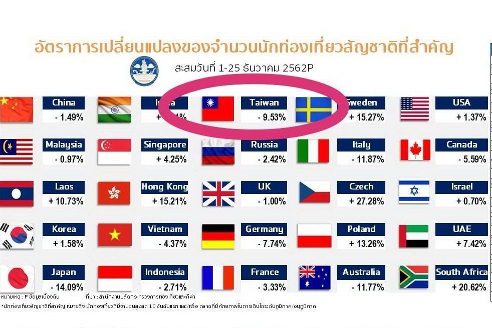 พิษ e-Visa ทุบตัวเลขนักท่องเที่ยว “ไต้หวัน” เดือนธันวาคมติดลบ 9.5%