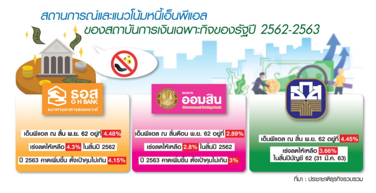 3 แบงก์รัฐอ่วมเอ็นพีแอลขาขึ้น มอนิเตอร์กลุ่มเสี่ยง-เร่งปรับโครงสร้างหนี้