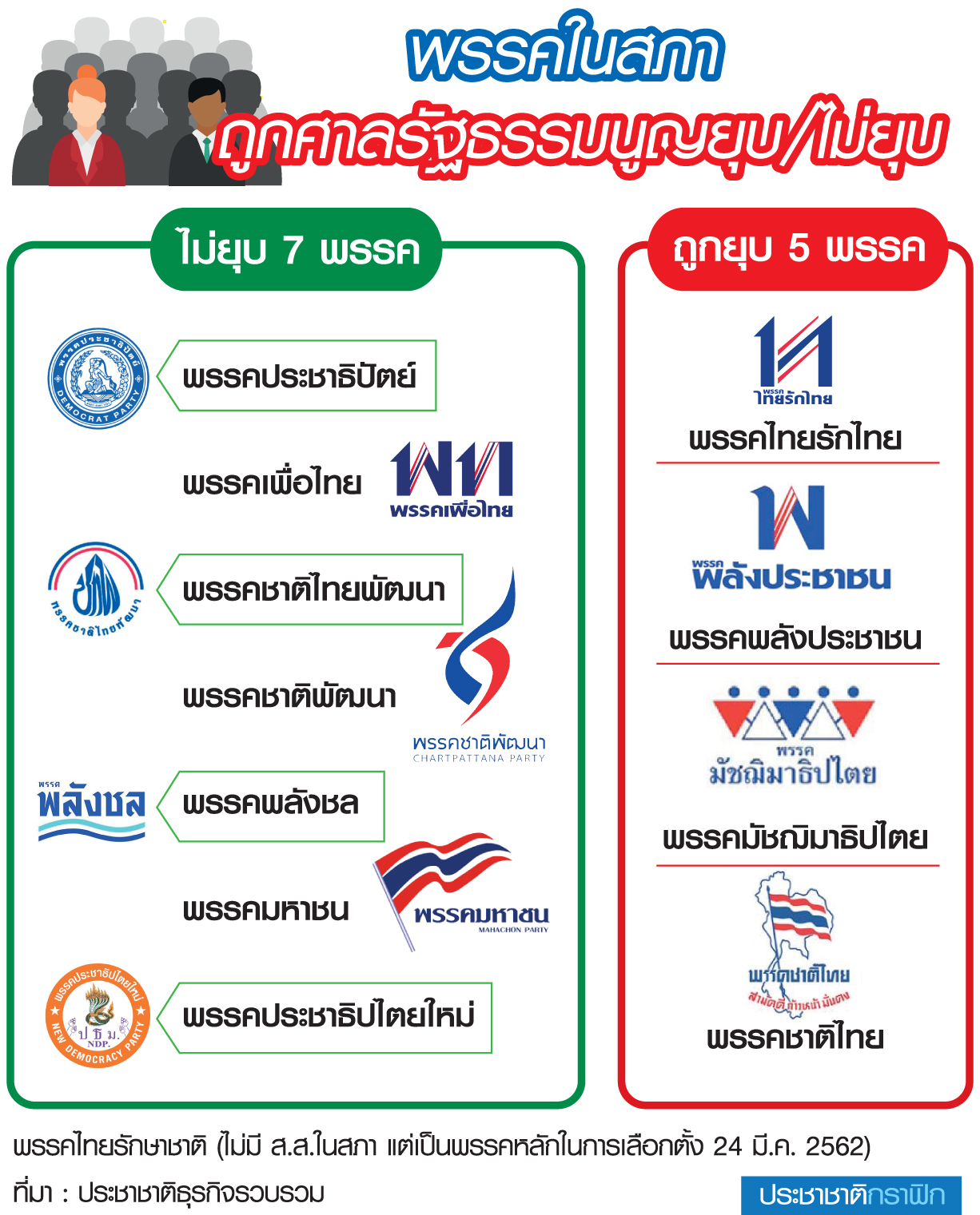 2 ทศวรรษ โทษประหาร “ยุบพรรค” 5 พรรคชะตาขาด อนาคตใหม่จ่อคิว ?