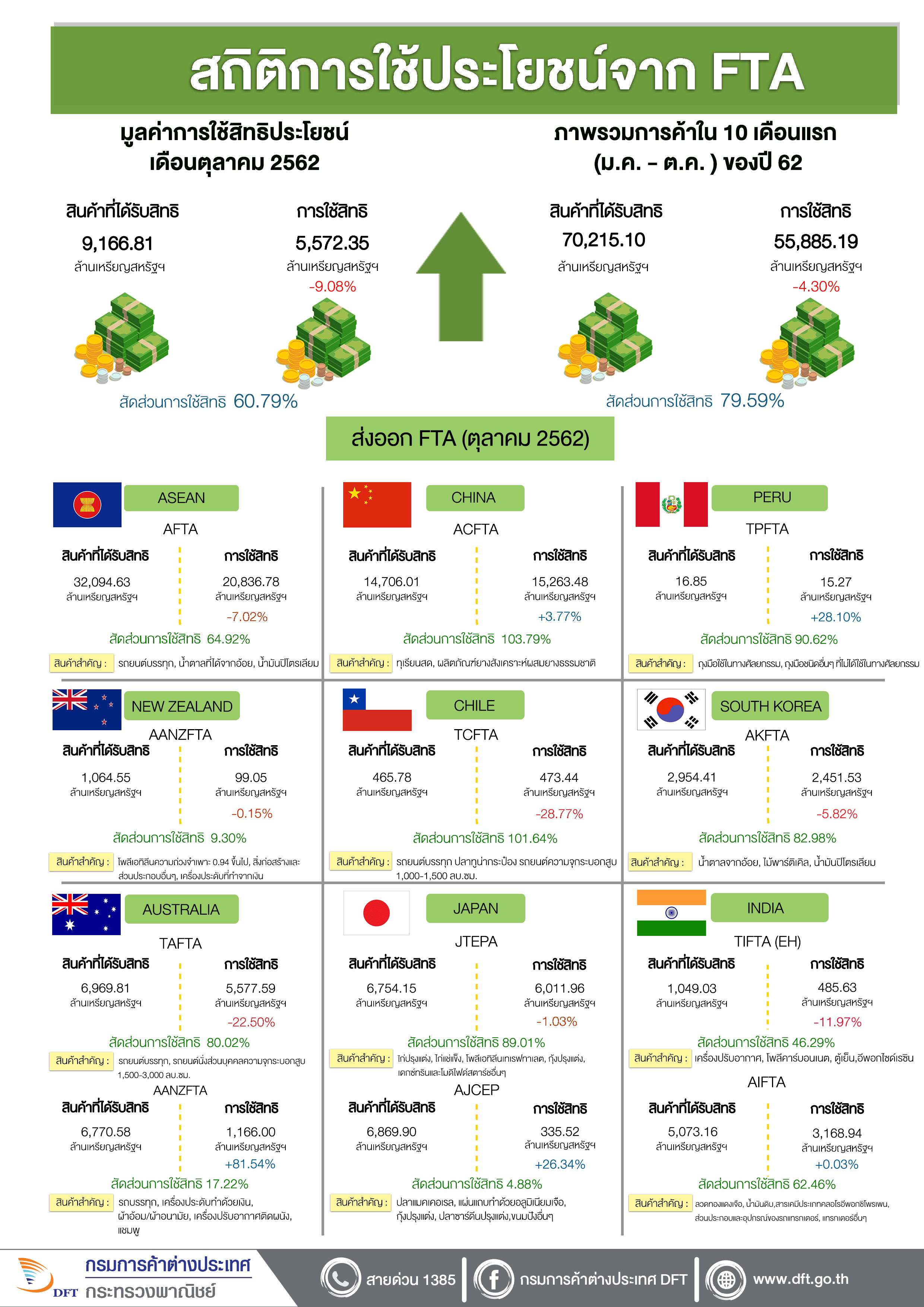 พาณิชย์เผย 10 เดือน ไทยใช้สิทธิ FTA-GSP กว่า 6 หมื่นล้านเหรียญสหรัฐ