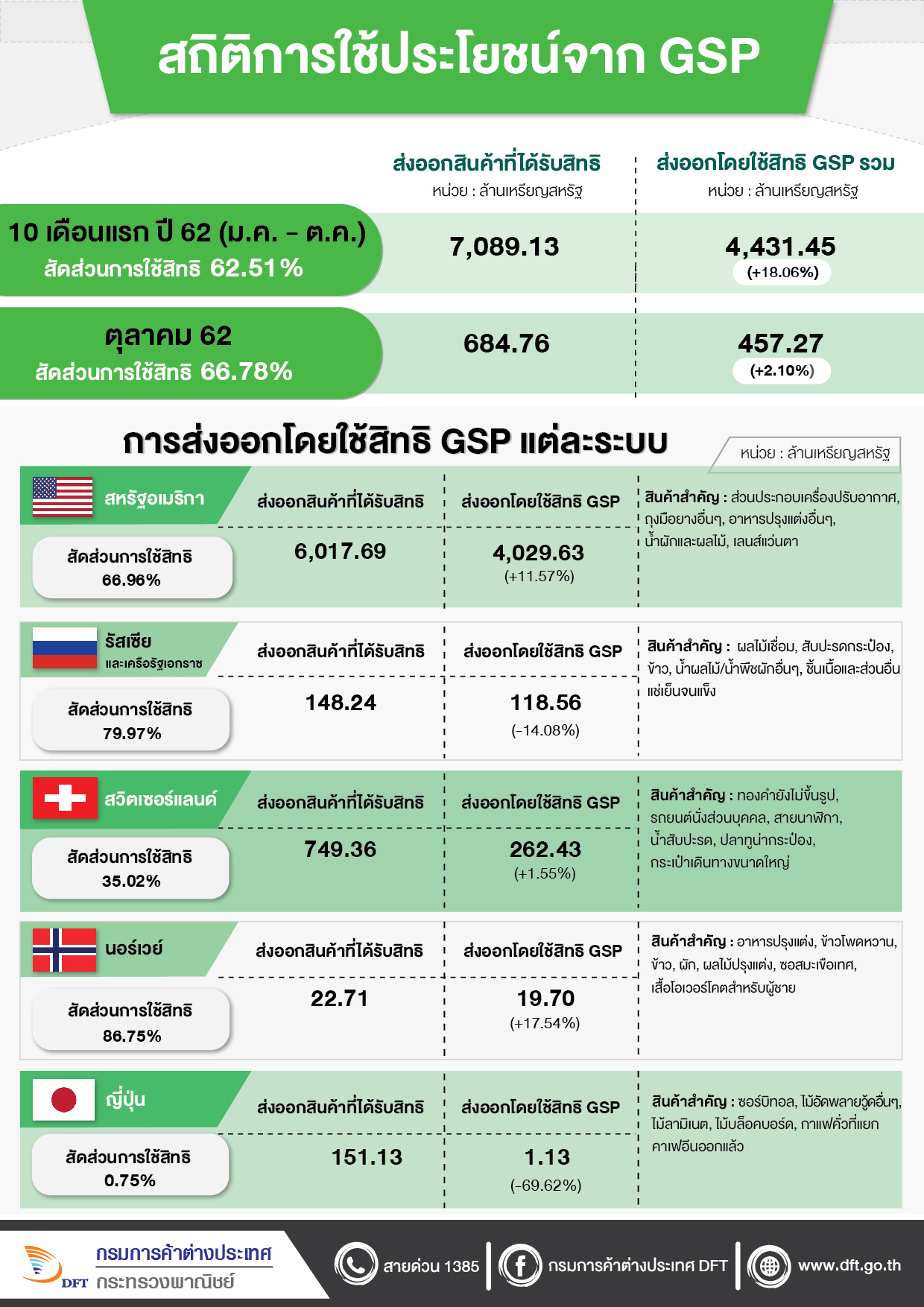 พาณิชย์เผย 10 เดือน ไทยใช้สิทธิ FTA-GSP กว่า 6 หมื่นล้านเหรียญสหรัฐ