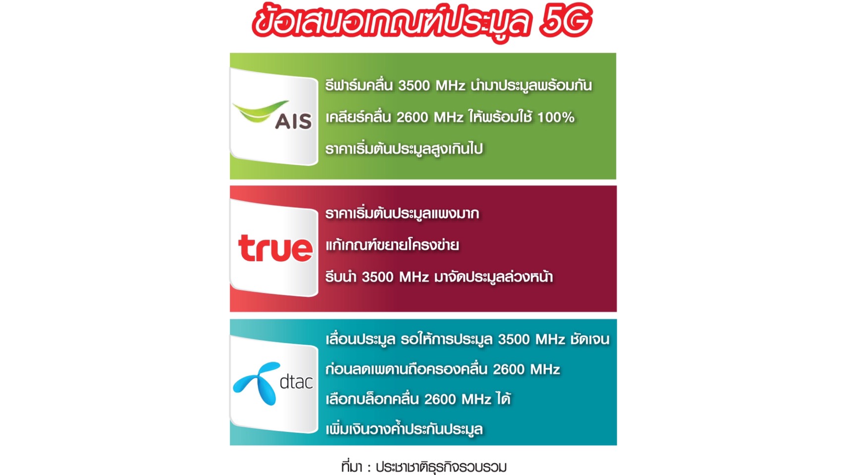 5G “กสทช.” เสี่ยงวืด ค่ายมือถือไม่การันตีเข้าประมูล