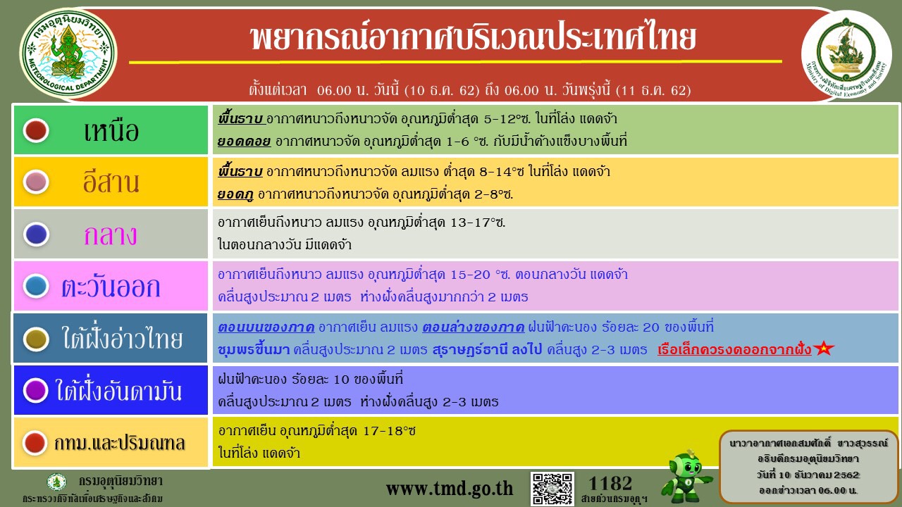 กรมอุตุฯเตือนตอนบนอากาศยังหนาวจัด อุณหภูมิต่ำสุด 1-8 องศา “กทม.”วันนี้เย็นสุด 17 องศา
