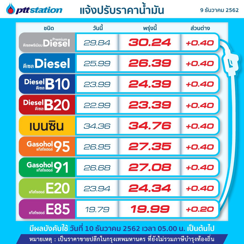 ข่าวร้ายคนใช้รถ! ปตท.-บางจาก ปรับขึ้นราคาน้ำมัน 0.40 บาท/ลิตร