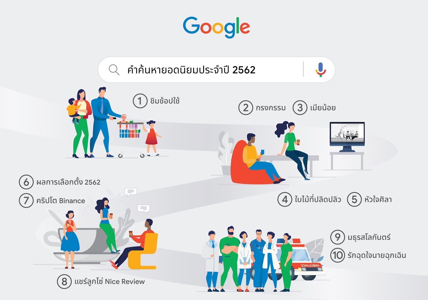 “ชิมช้อปใช้”คว้าแชมป์ “คำฮิต” ชาวไทยเสิร์ชมากสุดบน Google