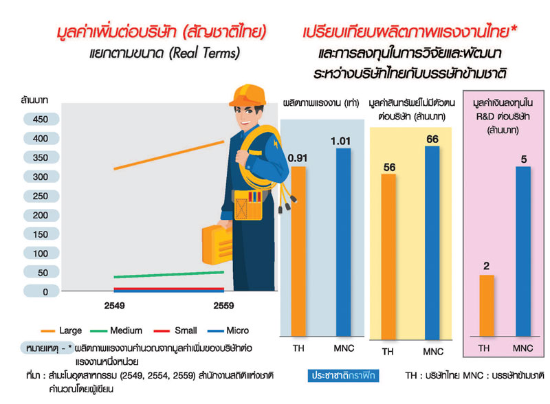 อุตสาหกรรมไทย 1 ทศวรรษ