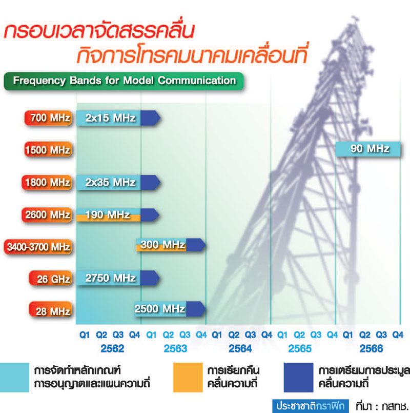 “กสทช.” จัดสรรคลื่น ต่อยอด 3.9 แสนล้าน