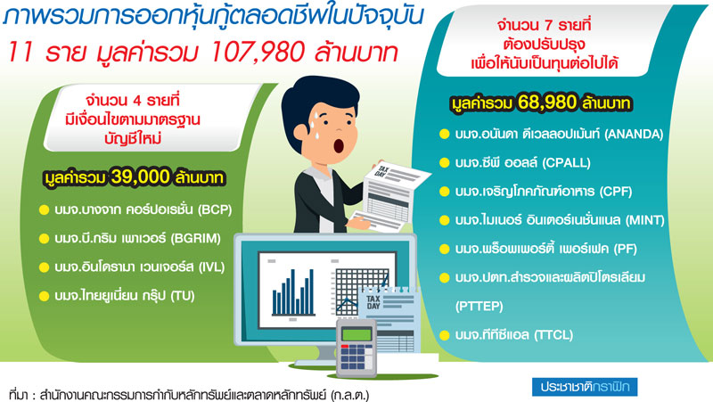 ปลดล็อก “หุ้นกู้ตลอดชีพ” ไปต่อ เกณฑ์บัญชีใหม่ไม่สะเทือน-เอกชนสบช่องลุย