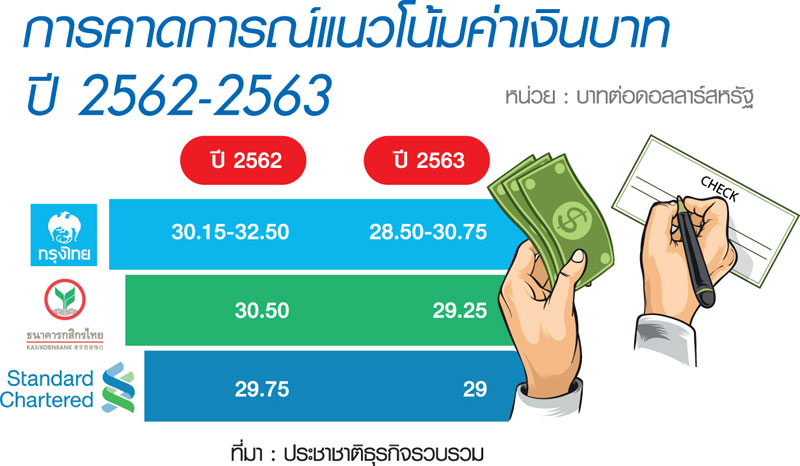 เทรนด์เงินบาทปี’63 “แข็งค่า” คลังเคาะตั้งบอร์ดรับมือผันผวน