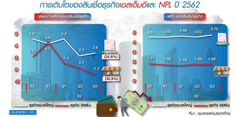 “สินเชื่อเอสเอ็มอี” ซึมยาวข้ามปี แบงก์เข้มปล่อยกู้ใหม่ “กสิกร” ชี้ปีนี้โตแค่ 1%