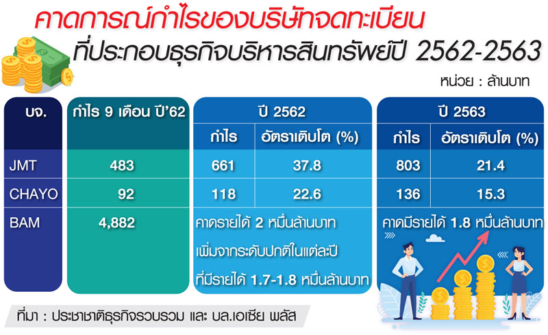 “เอเอ็มซี” กำไรกระฉูดสวนเศรษฐกิจแย่-BAM เล็งปันผล 6%