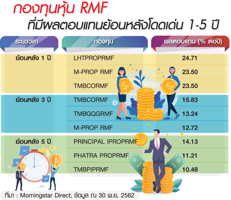 ส่อง 5 กองทุนหุ้น RMF ผลตอบแทนย้อนหลัง 1 ปี สูง 20%