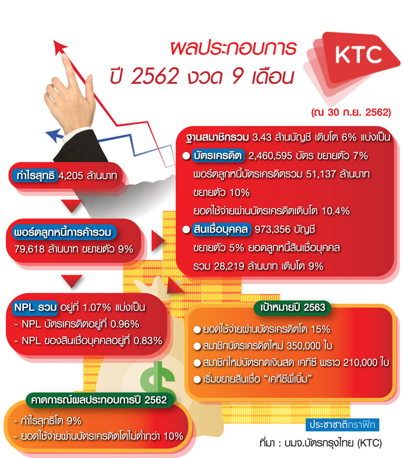 KTC ชูกลยุทธ์ฝ่ามรสุมเศรษฐกิจปี’63 ลุยธุรกิจใหม่เต็มสูบ