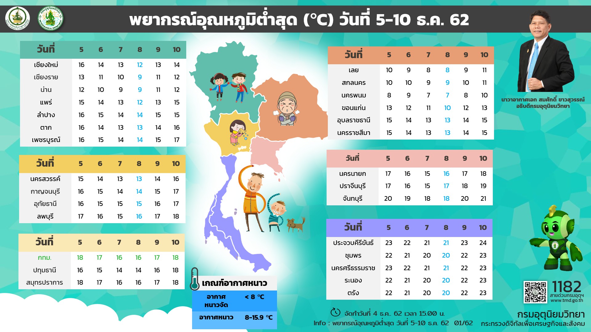 ประกาศเตือนฉบับที่ 10 “อากาศหนาวเย็น” อุณหภูมิลดฮวบ 6-8 องศา “กทม.”เย็นสุด 13 องศา