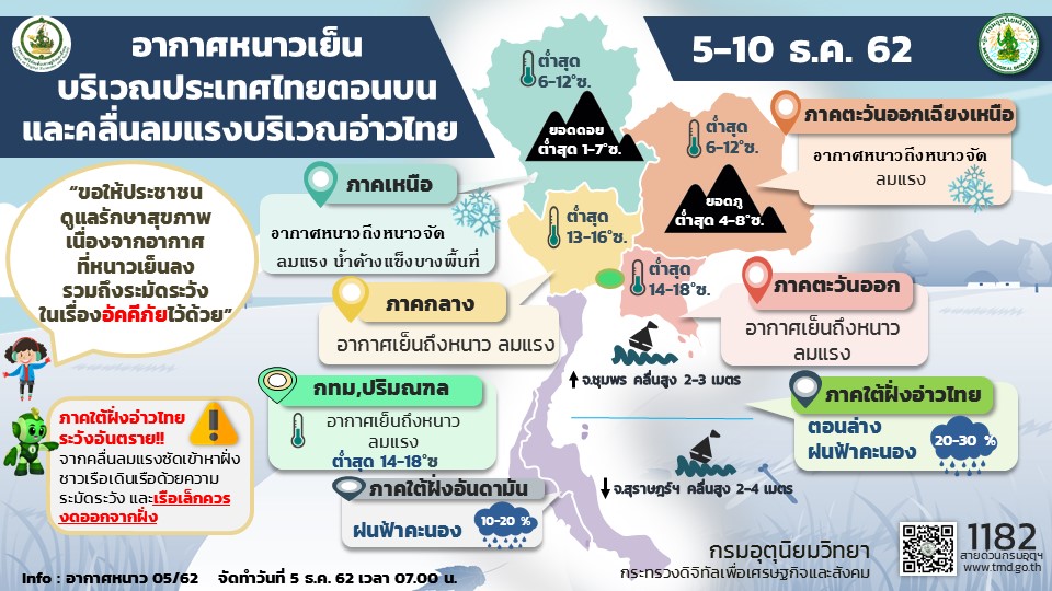 กรมอุตุฯเตือนตอนบนอุณหภูมิลดลงอีก 1-3 องศา ยอดดอยต่ำสุด 4 องศา กทม.เย็นสุด 16-18 องศา