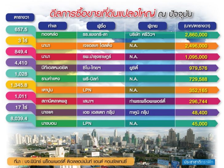 กราฟิกขายที่ดิน แก้ปมที่ดินราคาพุ่ง8% อสังหาเปิดช่องซื้อตรงบีบต้นทุน