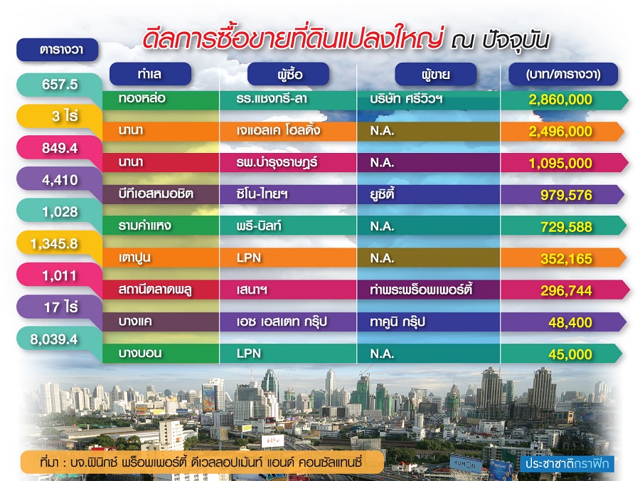 แก้ปมที่ดินราคาพุ่ง8% อสังหาเปิดช่องซื้อตรงบีบต้นทุน