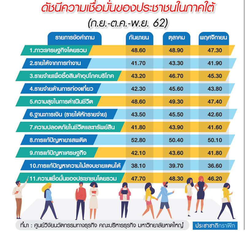 ดัชนีความเชื่อมั่นใต้ พ.ย.วูบ จี้รัฐทบทวนมาตรการกระตุ้น
