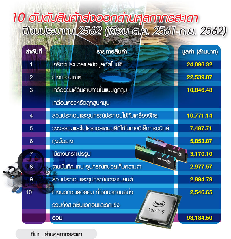 สินค้าส่งออกท็อปเทน 9.3 หมื่นล้านด่านสะเดา