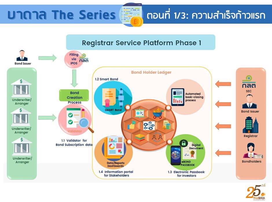 ThaiBMA ดึงเทคโนโลยี “DLT”ช่วย นลท.ตรวจสอบข้อมูลตราสารที่ลงทุน