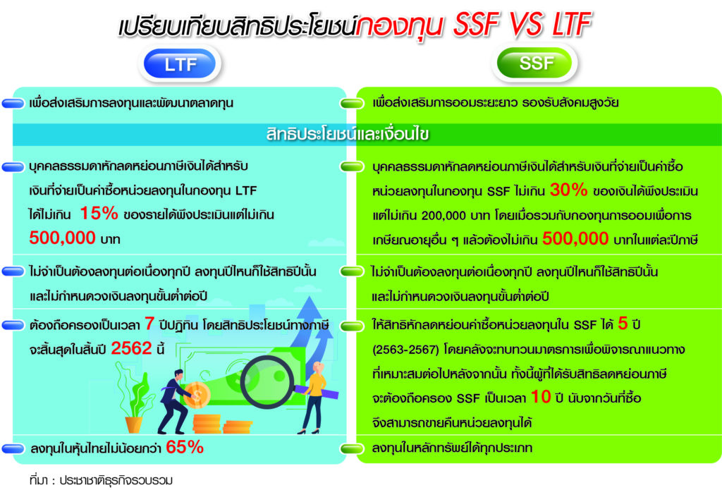 เปรียบเทียบกองทุน SSF กับ LTF