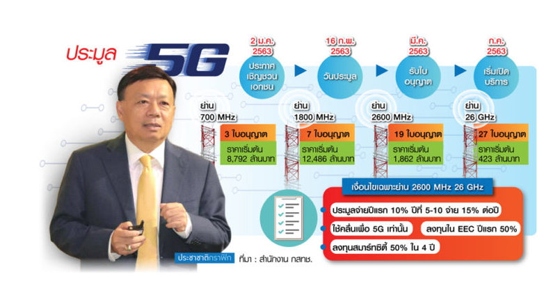 กสทช.เคาะ 4 คลื่น ประมูล 5G มั่นใจ เม.ย.’63 คนไทยได้ใช้ก่อนญี่ปุ่น
