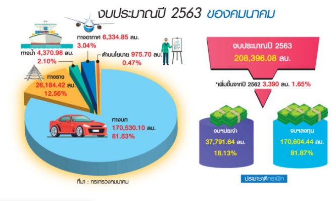 งบ63 คมนาคม