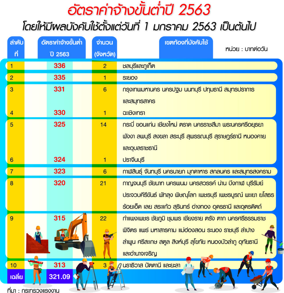 อัตรา ค่าแรงขั้นต่ำใหม่