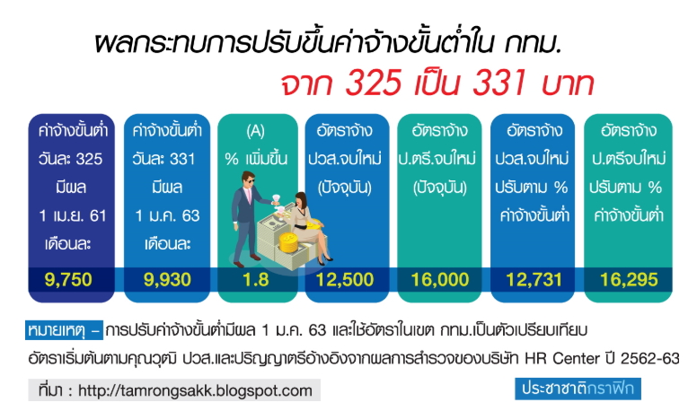 ผลกระทบ ปรับค่าจ้างขั้นต่ำ