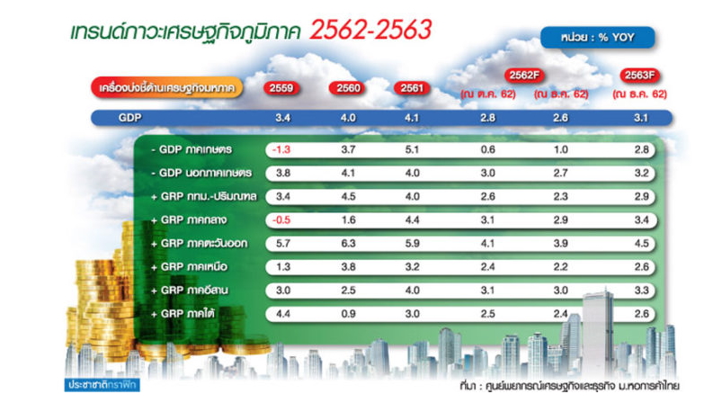 หอการค้า 5 ภาค ฝากการบ้านรัฐบาล แก้แล้งซ้ำซาก-ฟื้นกำลังซื้อ-บูมท่องเที่ยวชุมชน