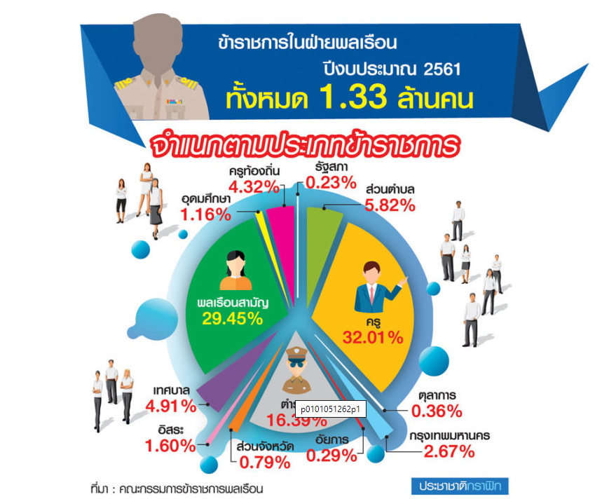 รื้อใหญ่โครงสร้างข้าราชการ ปรับระบบเงินเดือน-ดึงดูดคนพันธุ์ใหม่